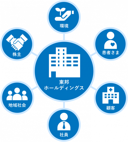 CSR活動の6つの重点領域