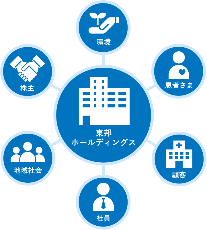 CSR活動の6つの重点領域