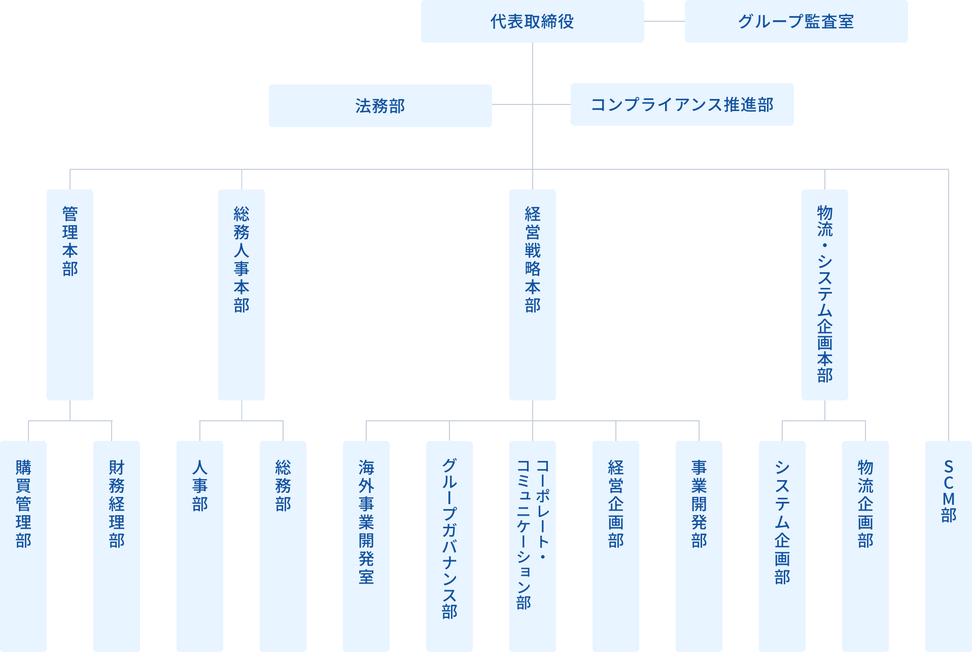 2026年4月1日現在の東邦ホールディングスグループ株式会社 組織図