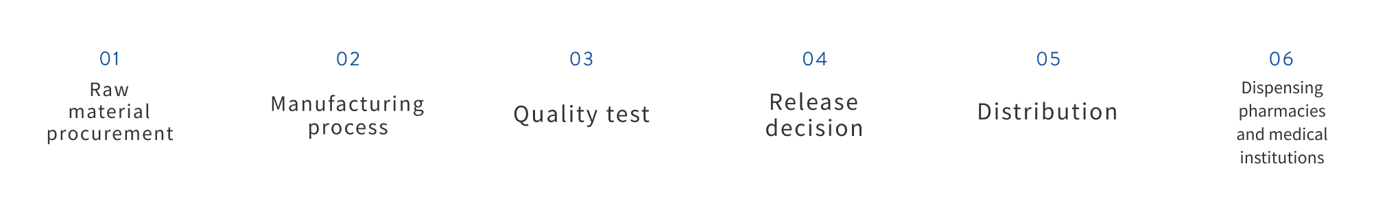 01 Raw material procurement. 02 Manufacturing process. 03 Quality test. 04 Release decision. 05 Distribution. 06 Dispensing pharmacies and medical institutions.