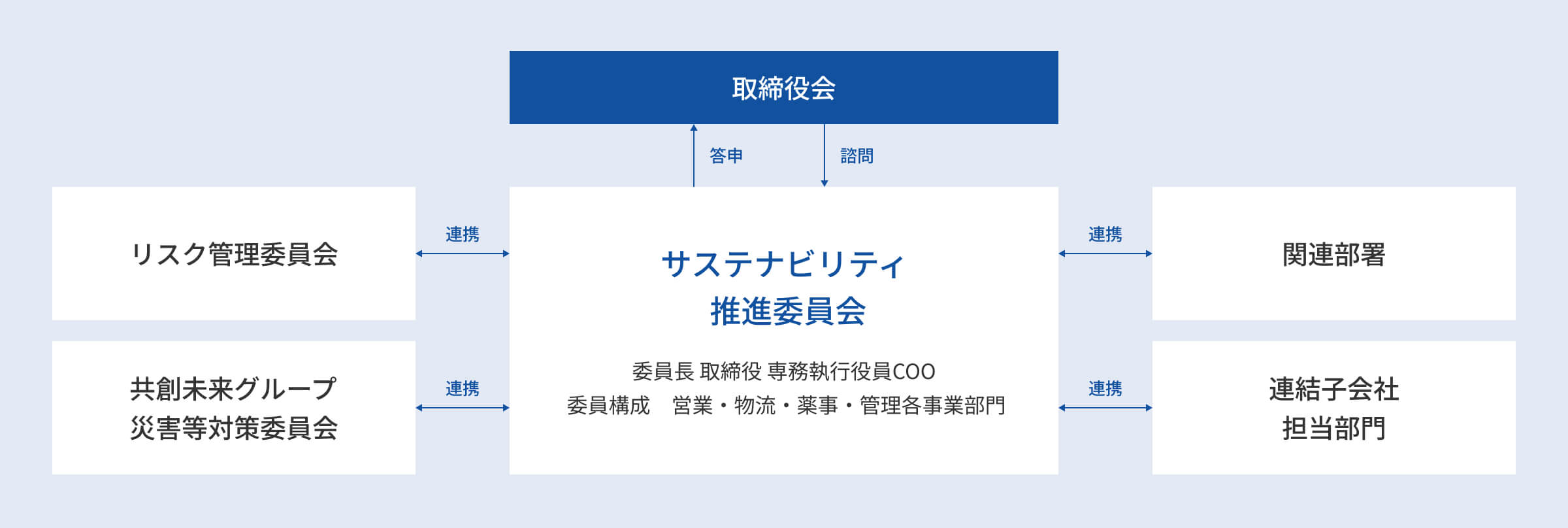 サステナビリティに係るガバナンス体制図
