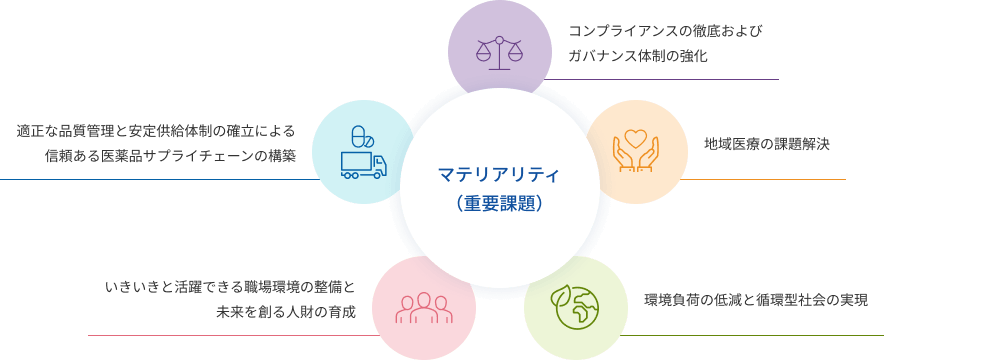 コンプライアンスの徹底およびガバナンス体制の強化。地域医療の課題解決。環境負荷の低減と循環型社会の実現。適正な品質管理と安定供給体制の確立による信頼ある医薬品サプライチェーンの構築。いきいきと活躍できる職場環境の整備と未来を創る人財の育成。